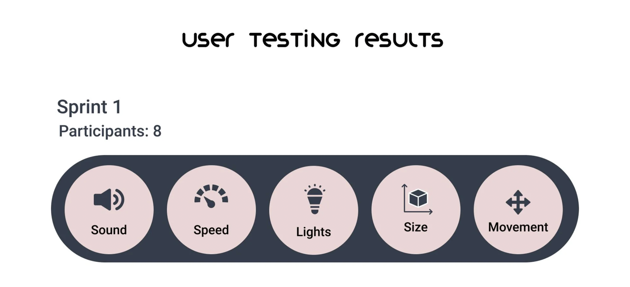 User Testing Results: Sprint 1, 8 participants — five dimensions evaluated: Sound, Speed, Lights, Size, Movement